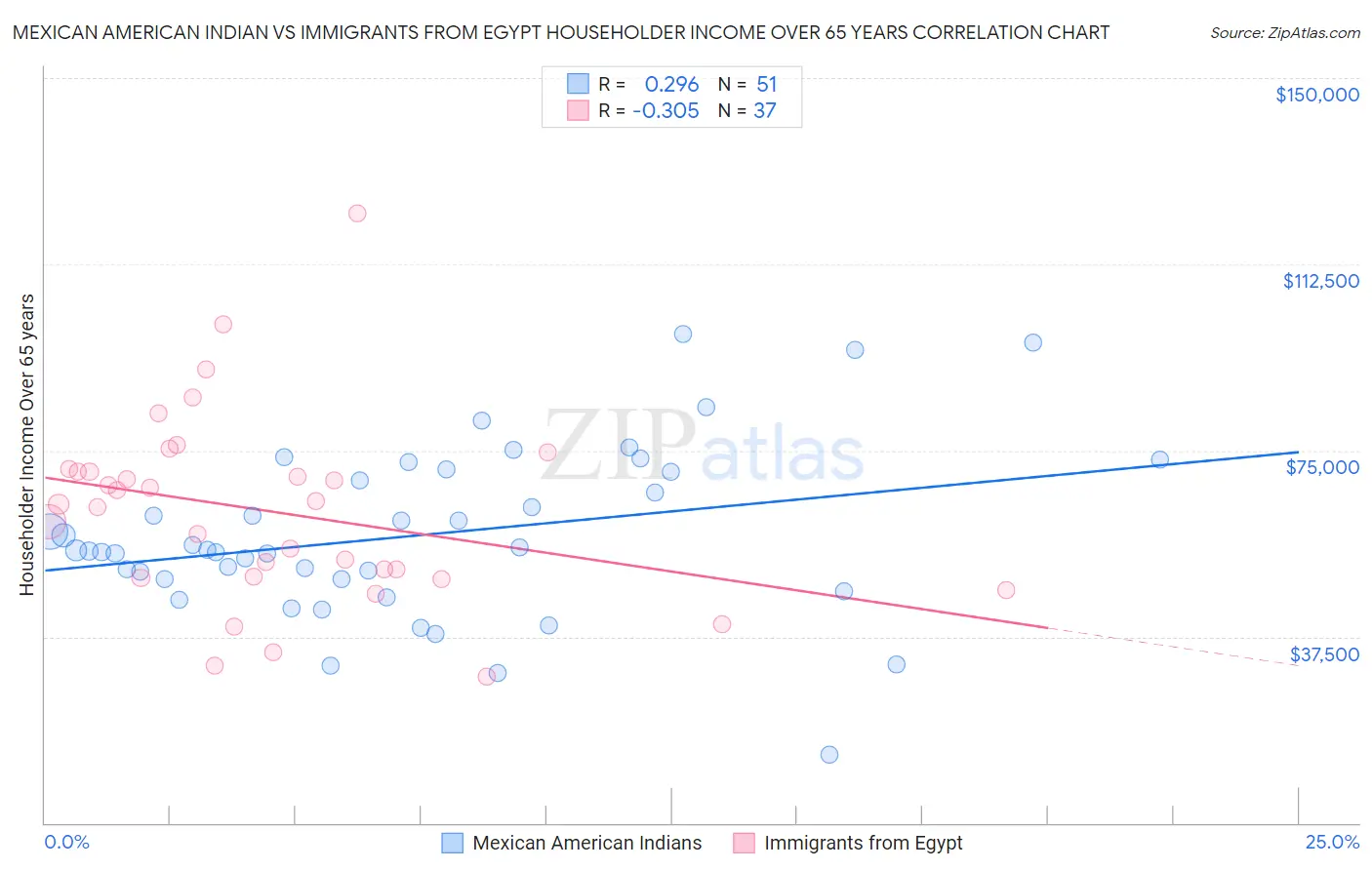 Mexican American Indian vs Immigrants from Egypt Householder Income Over 65 years