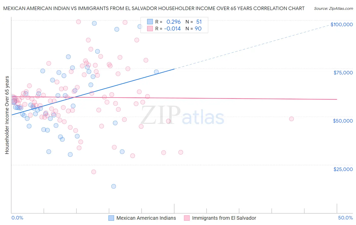 Mexican American Indian vs Immigrants from El Salvador Householder Income Over 65 years