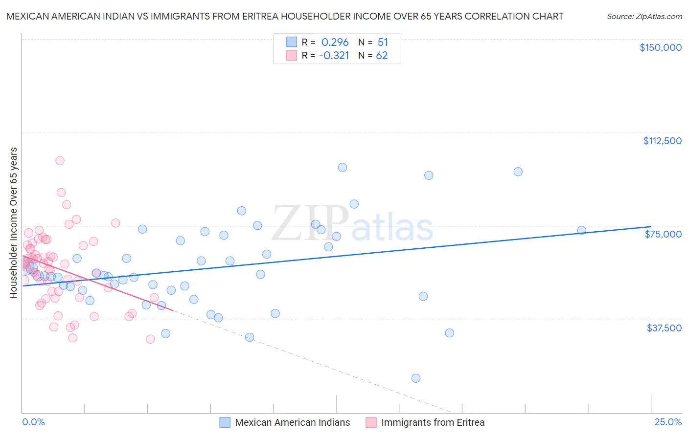 Mexican American Indian vs Immigrants from Eritrea Householder Income Over 65 years