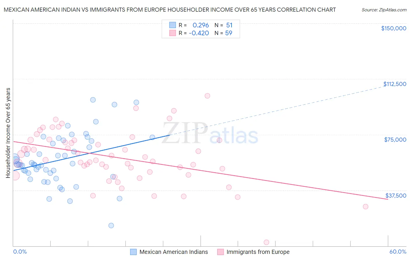Mexican American Indian vs Immigrants from Europe Householder Income Over 65 years