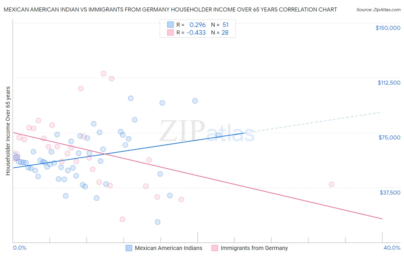 Mexican American Indian vs Immigrants from Germany Householder Income Over 65 years