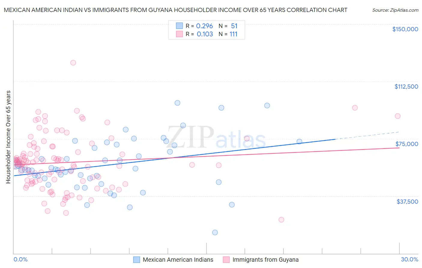 Mexican American Indian vs Immigrants from Guyana Householder Income Over 65 years