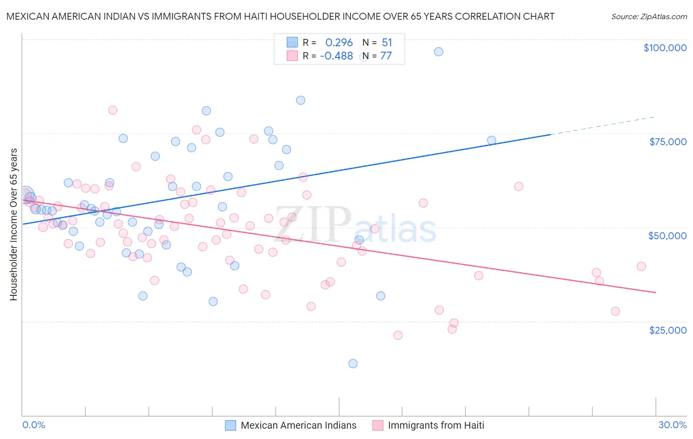 Mexican American Indian vs Immigrants from Haiti Householder Income Over 65 years
