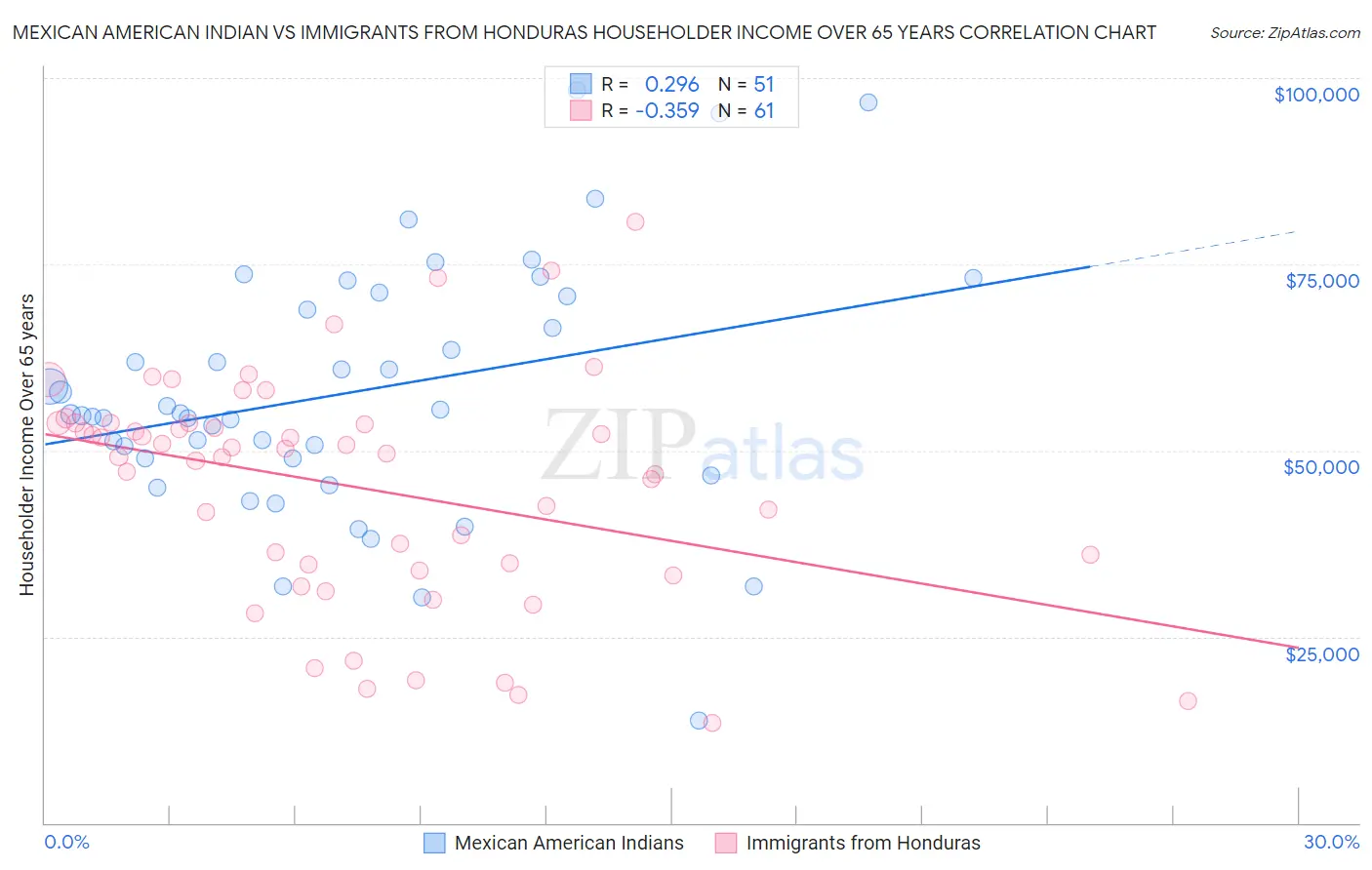 Mexican American Indian vs Immigrants from Honduras Householder Income Over 65 years