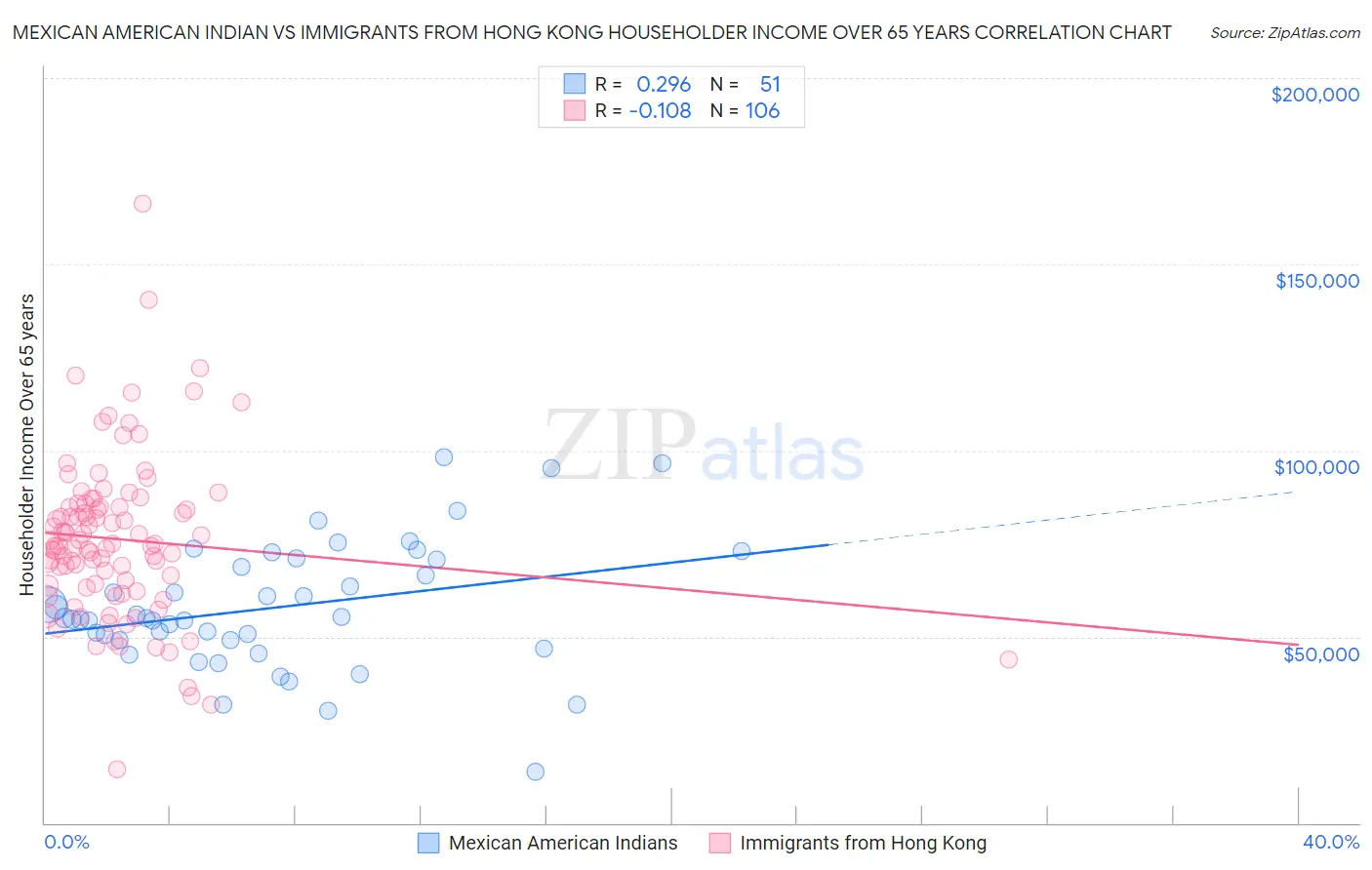 Mexican American Indian vs Immigrants from Hong Kong Householder Income Over 65 years