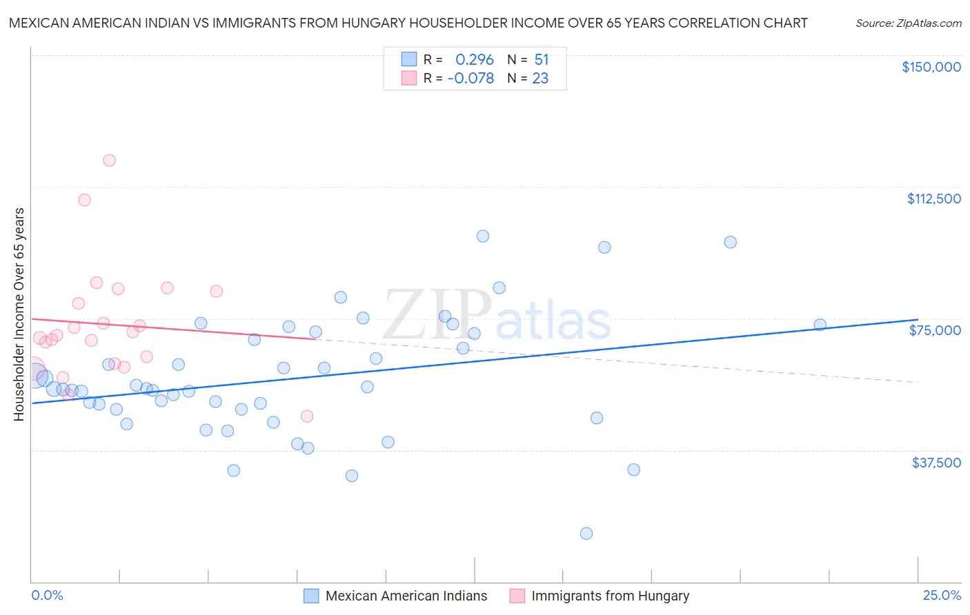 Mexican American Indian vs Immigrants from Hungary Householder Income Over 65 years