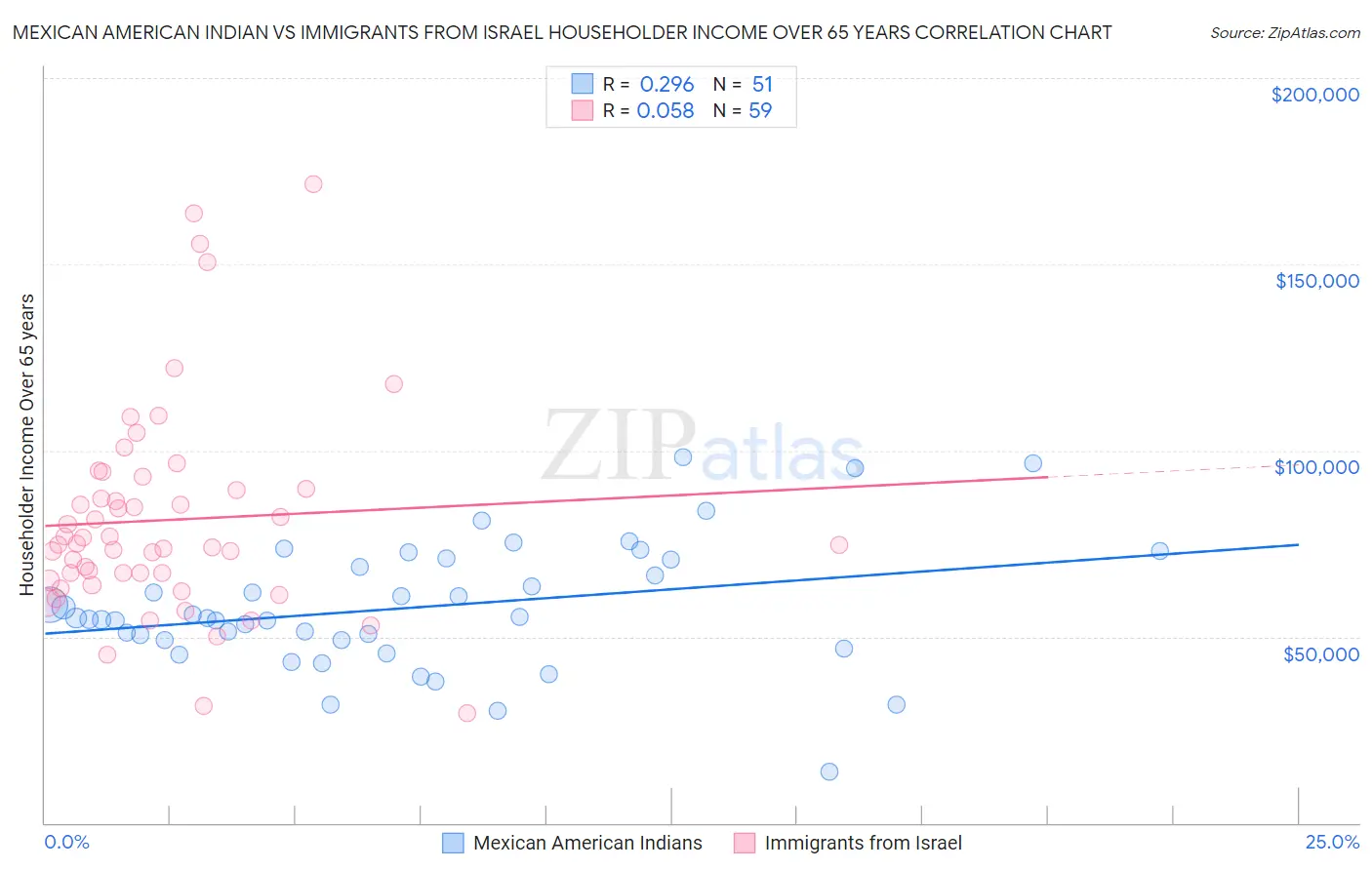 Mexican American Indian vs Immigrants from Israel Householder Income Over 65 years