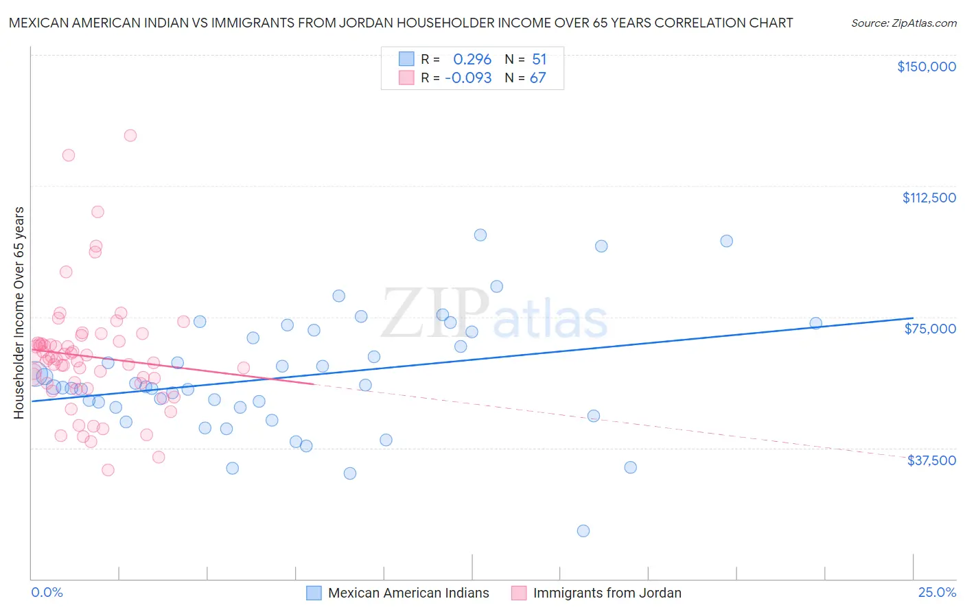 Mexican American Indian vs Immigrants from Jordan Householder Income Over 65 years