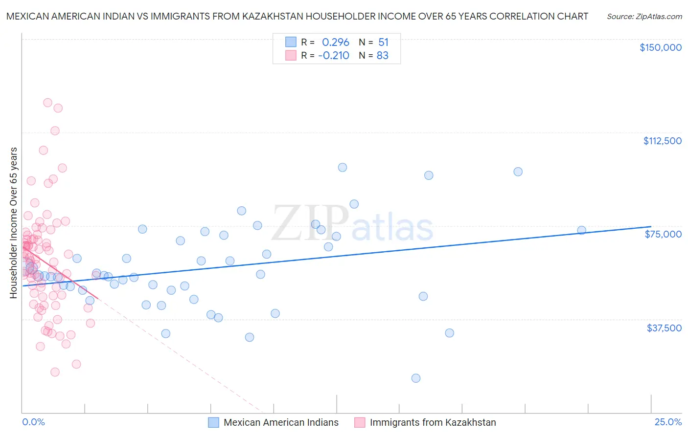 Mexican American Indian vs Immigrants from Kazakhstan Householder Income Over 65 years