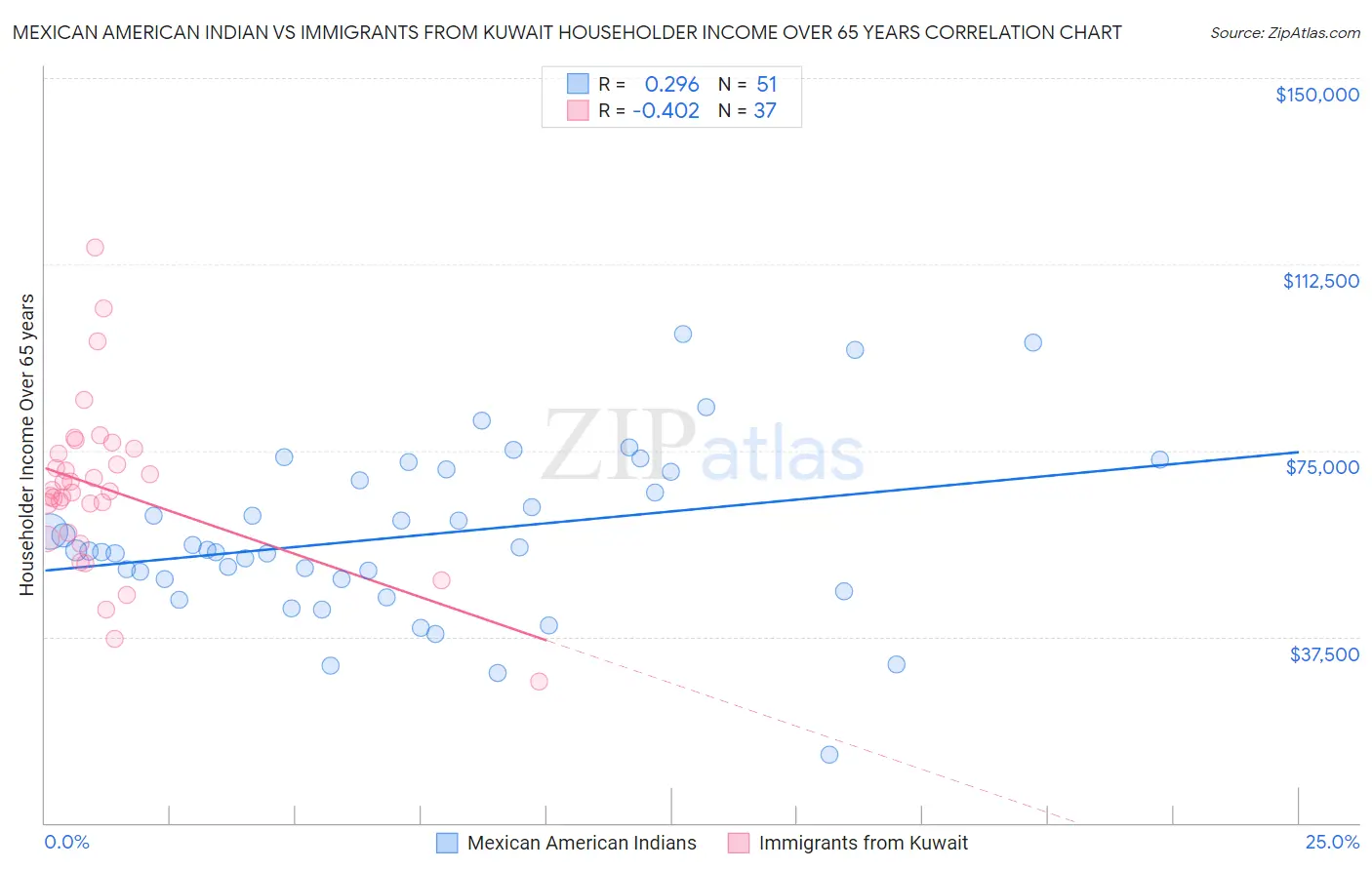 Mexican American Indian vs Immigrants from Kuwait Householder Income Over 65 years