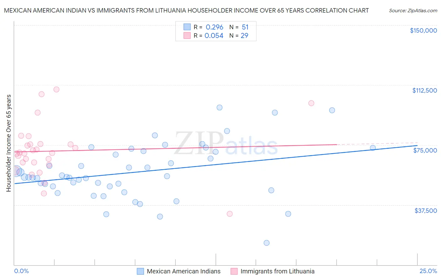Mexican American Indian vs Immigrants from Lithuania Householder Income Over 65 years