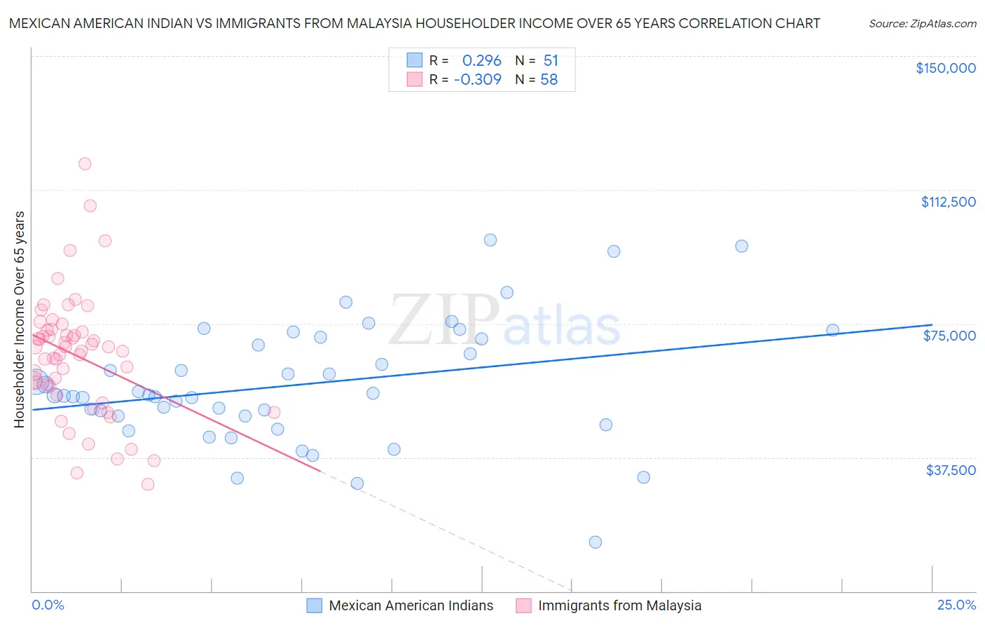 Mexican American Indian vs Immigrants from Malaysia Householder Income Over 65 years