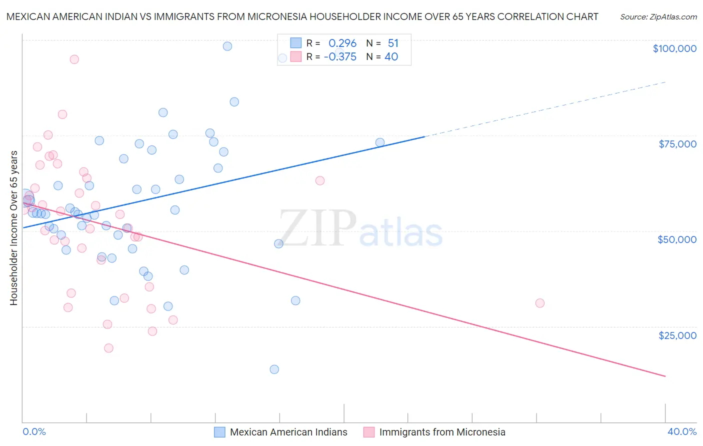 Mexican American Indian vs Immigrants from Micronesia Householder Income Over 65 years
