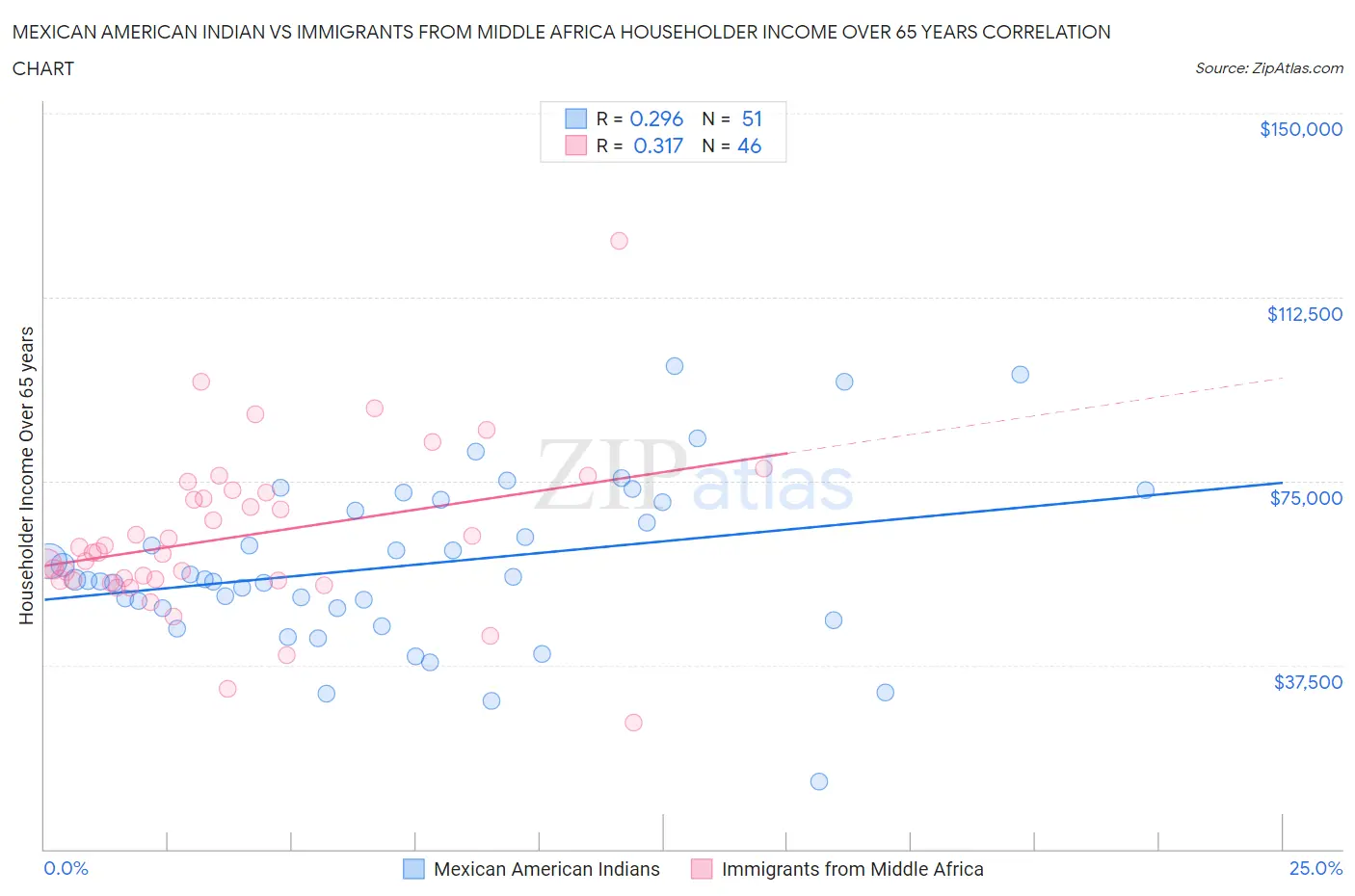 Mexican American Indian vs Immigrants from Middle Africa Householder Income Over 65 years