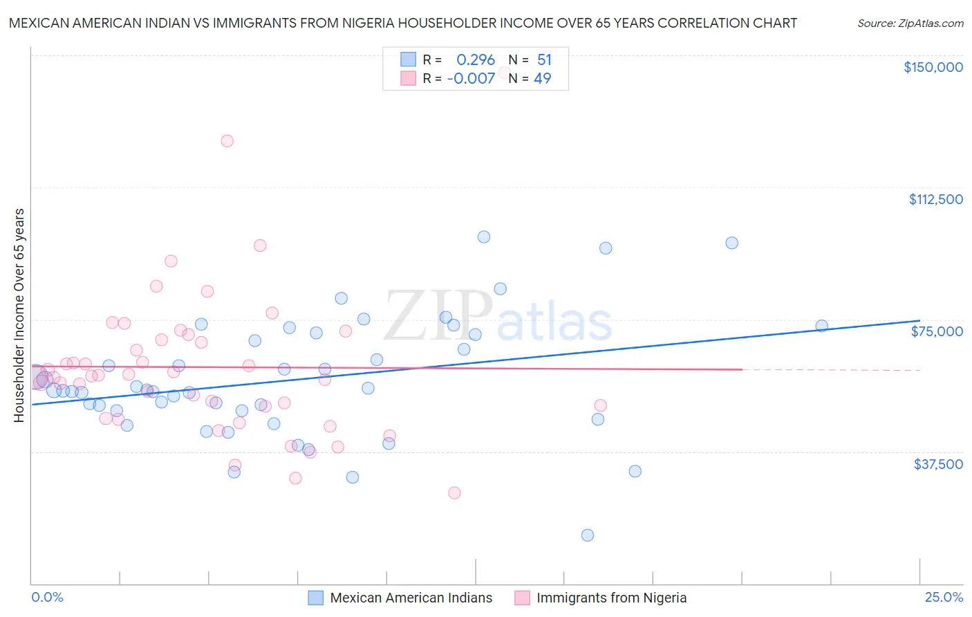Mexican American Indian vs Immigrants from Nigeria Householder Income Over 65 years