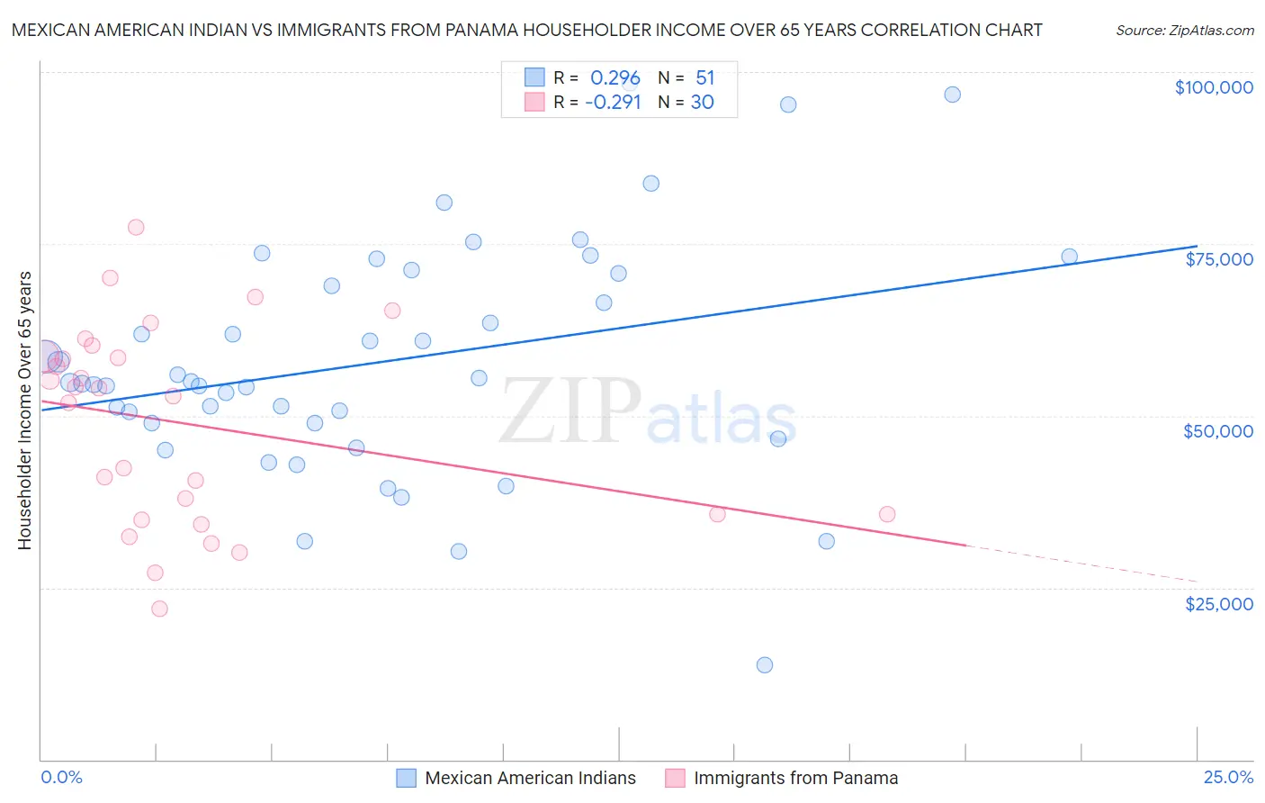 Mexican American Indian vs Immigrants from Panama Householder Income Over 65 years