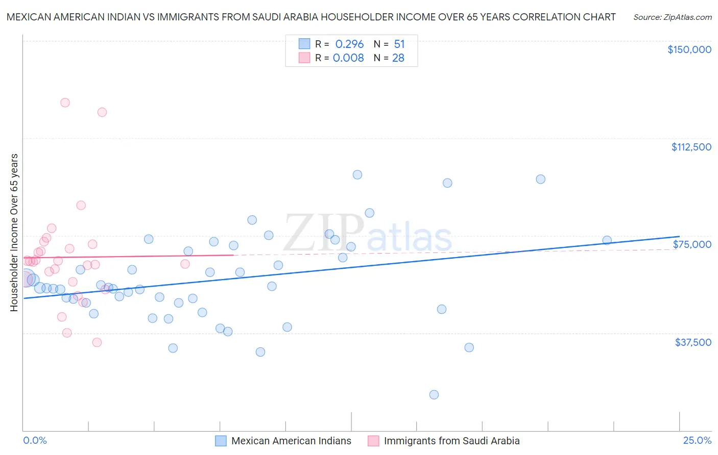Mexican American Indian vs Immigrants from Saudi Arabia Householder Income Over 65 years