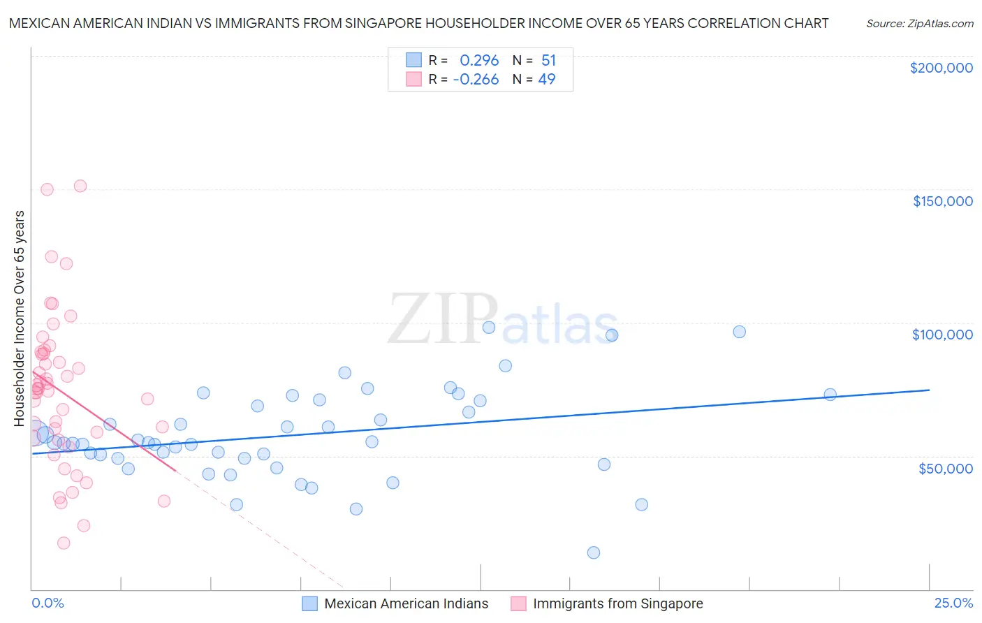 Mexican American Indian vs Immigrants from Singapore Householder Income Over 65 years