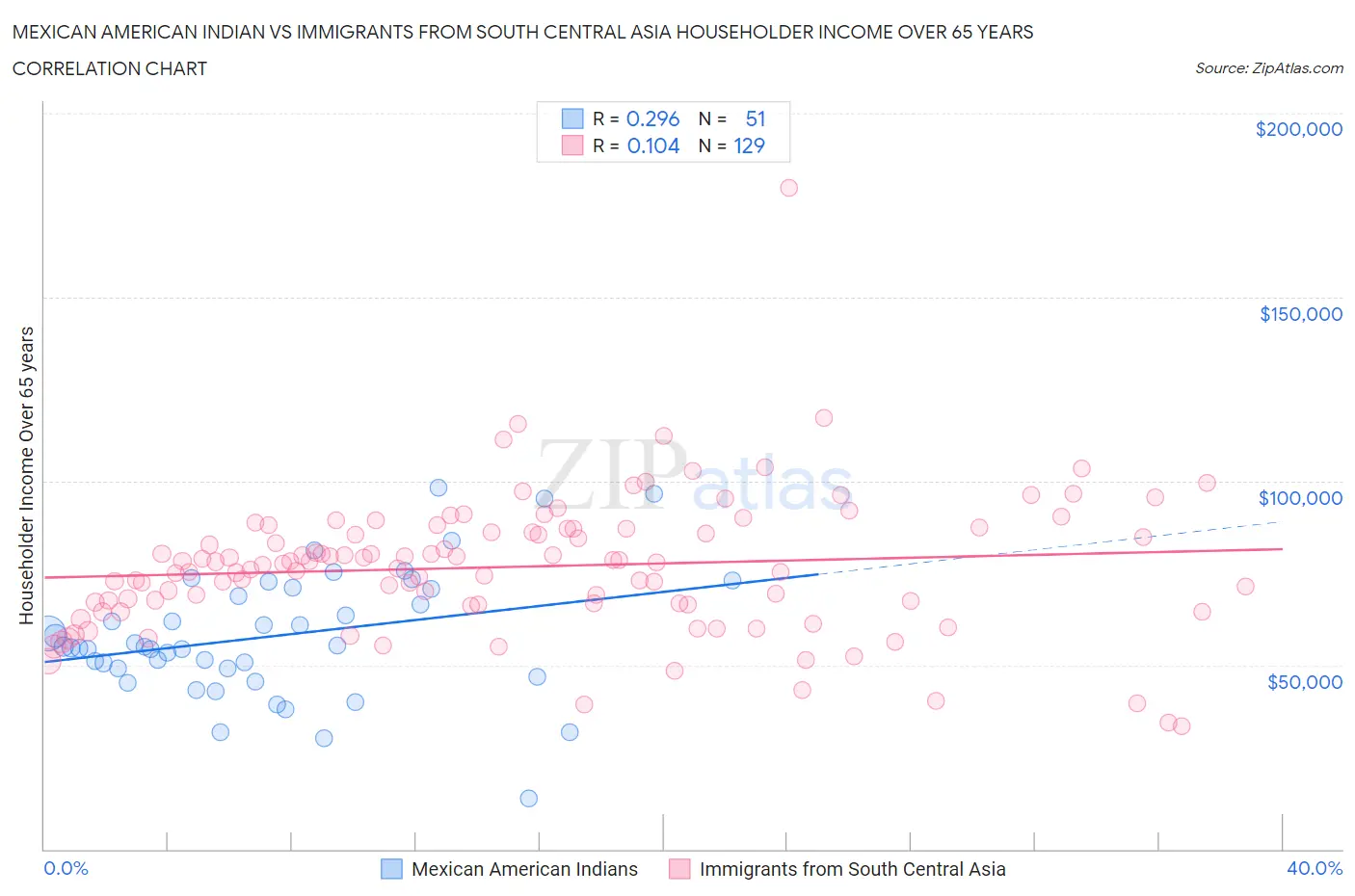 Mexican American Indian vs Immigrants from South Central Asia Householder Income Over 65 years