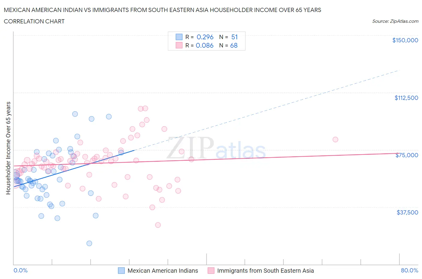 Mexican American Indian vs Immigrants from South Eastern Asia Householder Income Over 65 years