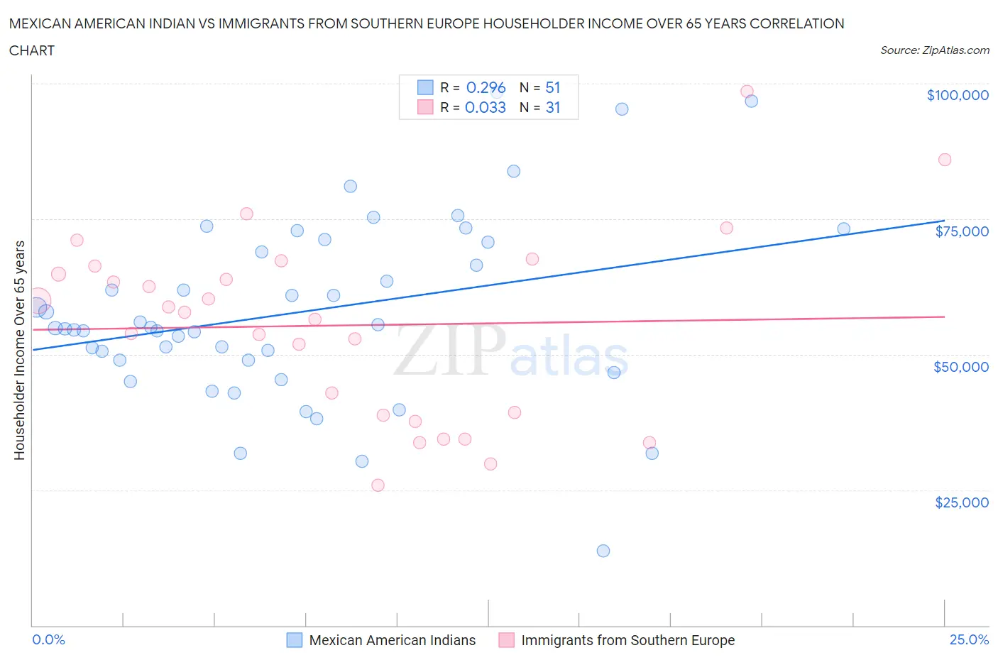 Mexican American Indian vs Immigrants from Southern Europe Householder Income Over 65 years