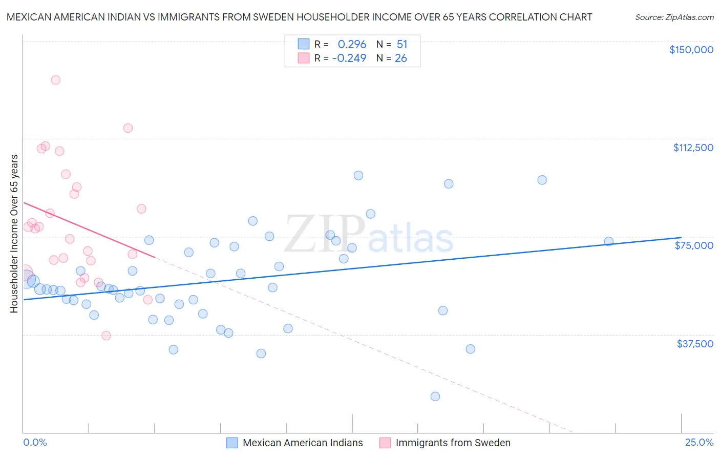 Mexican American Indian vs Immigrants from Sweden Householder Income Over 65 years