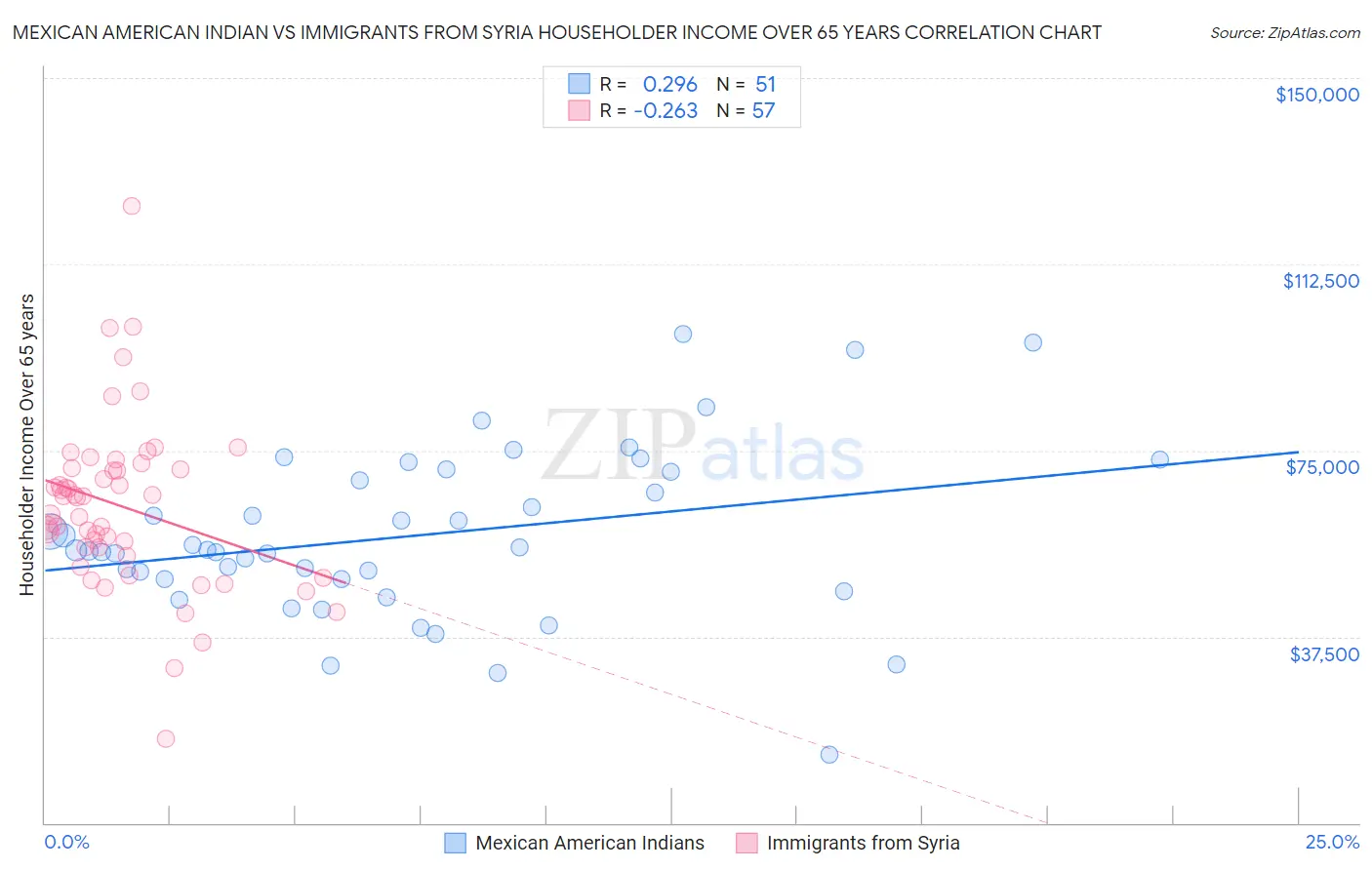 Mexican American Indian vs Immigrants from Syria Householder Income Over 65 years