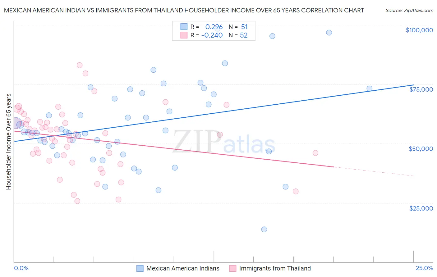 Mexican American Indian vs Immigrants from Thailand Householder Income Over 65 years