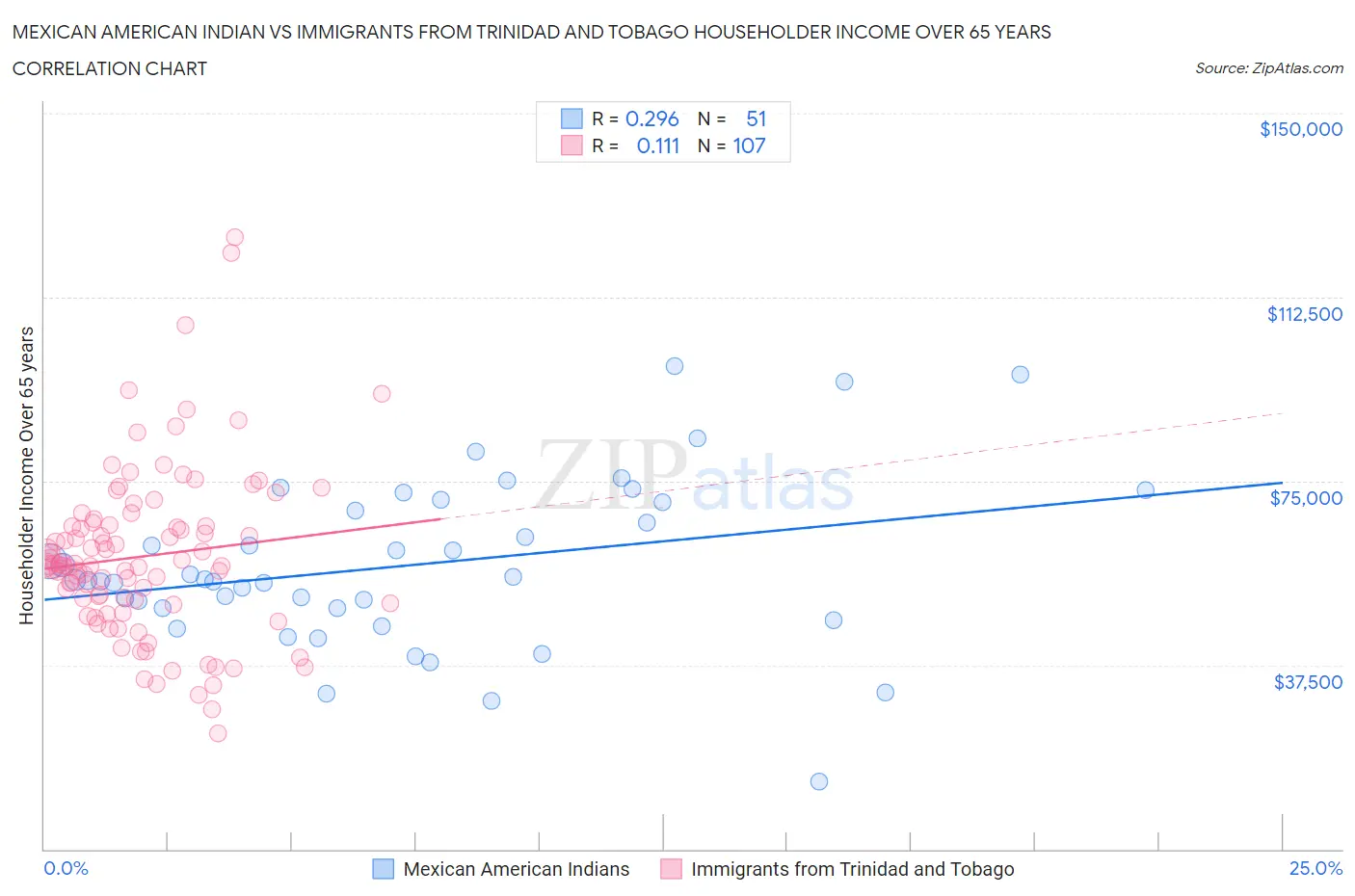 Mexican American Indian vs Immigrants from Trinidad and Tobago Householder Income Over 65 years