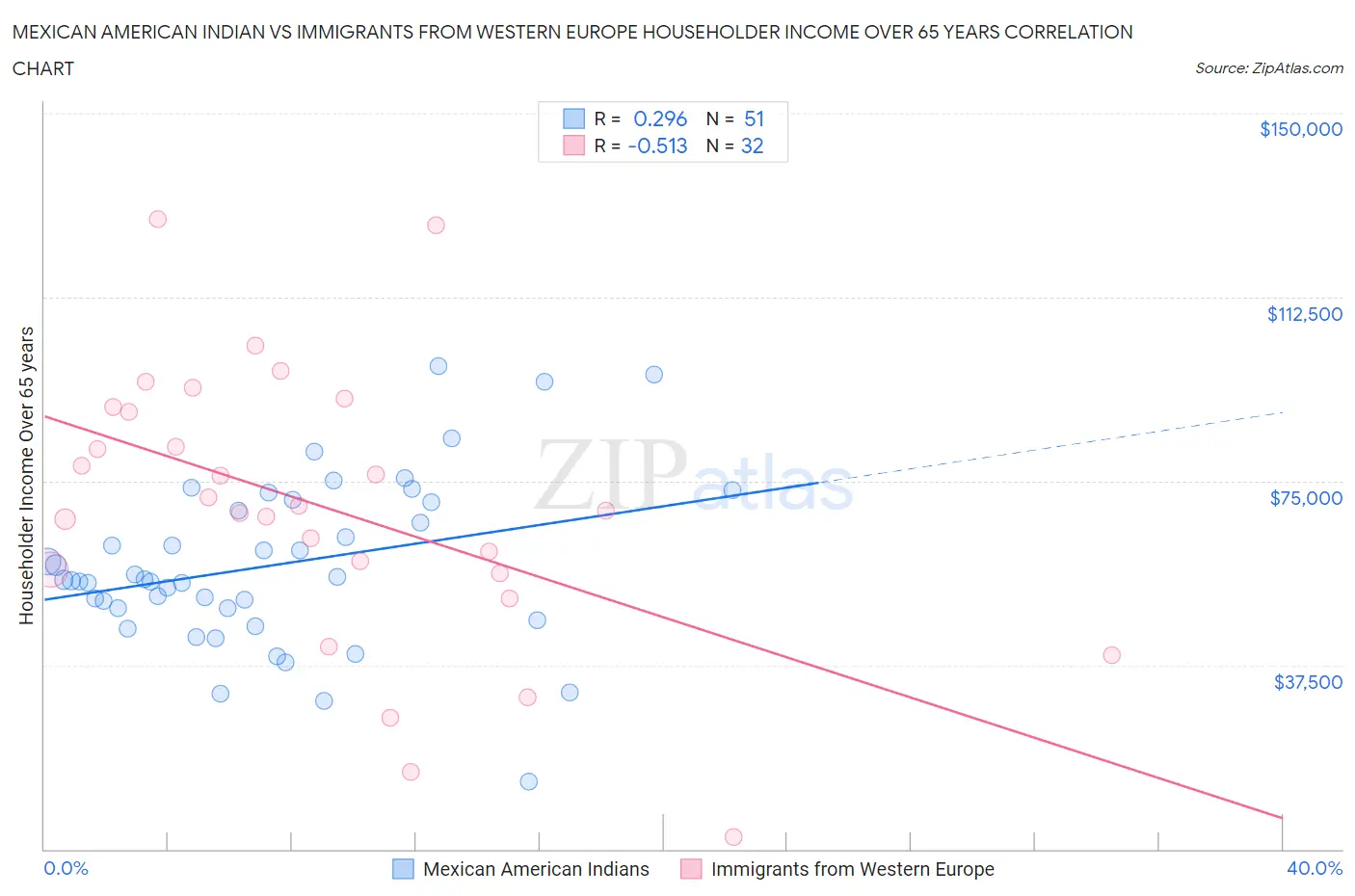 Mexican American Indian vs Immigrants from Western Europe Householder Income Over 65 years
