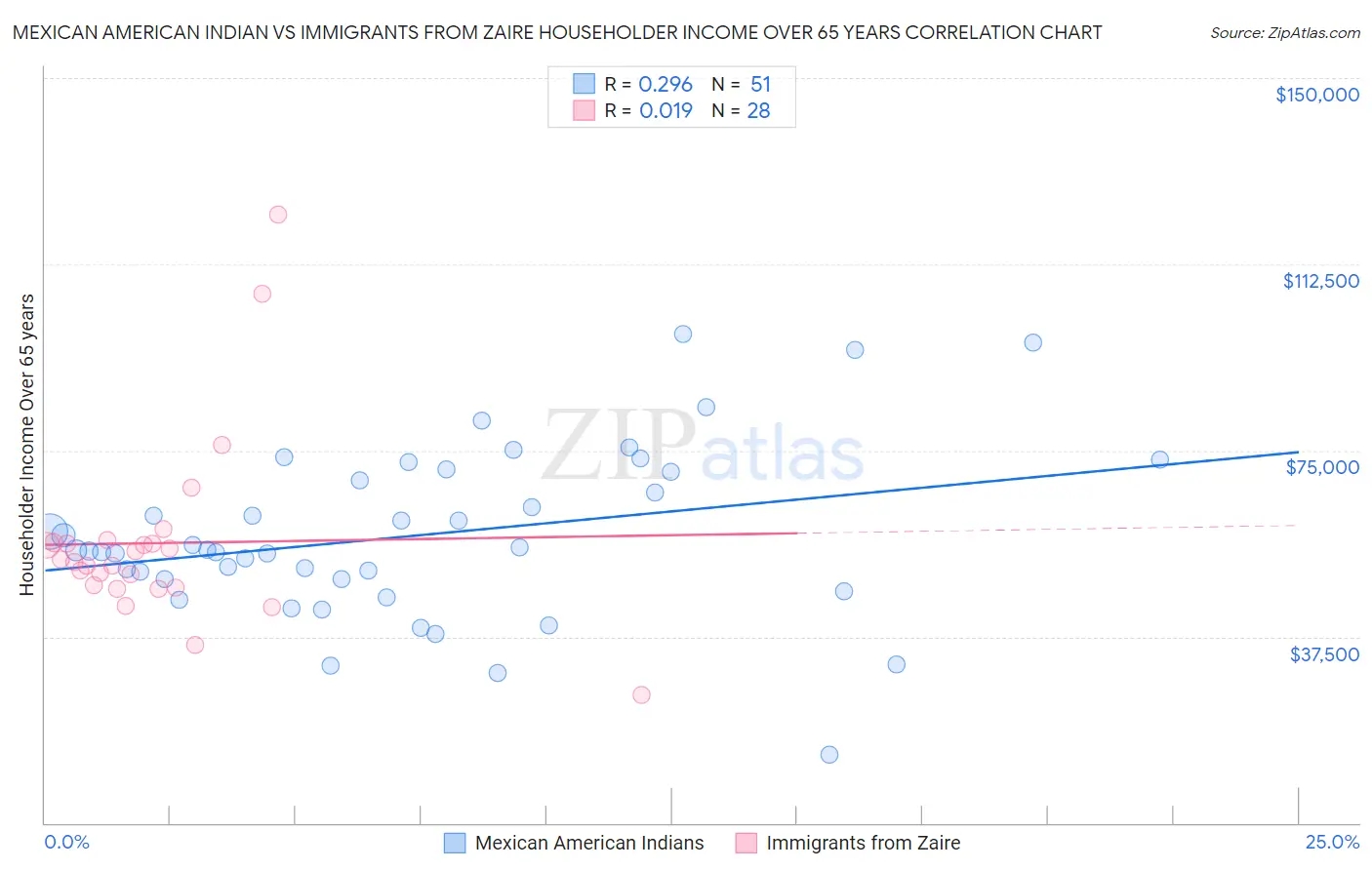 Mexican American Indian vs Immigrants from Zaire Householder Income Over 65 years