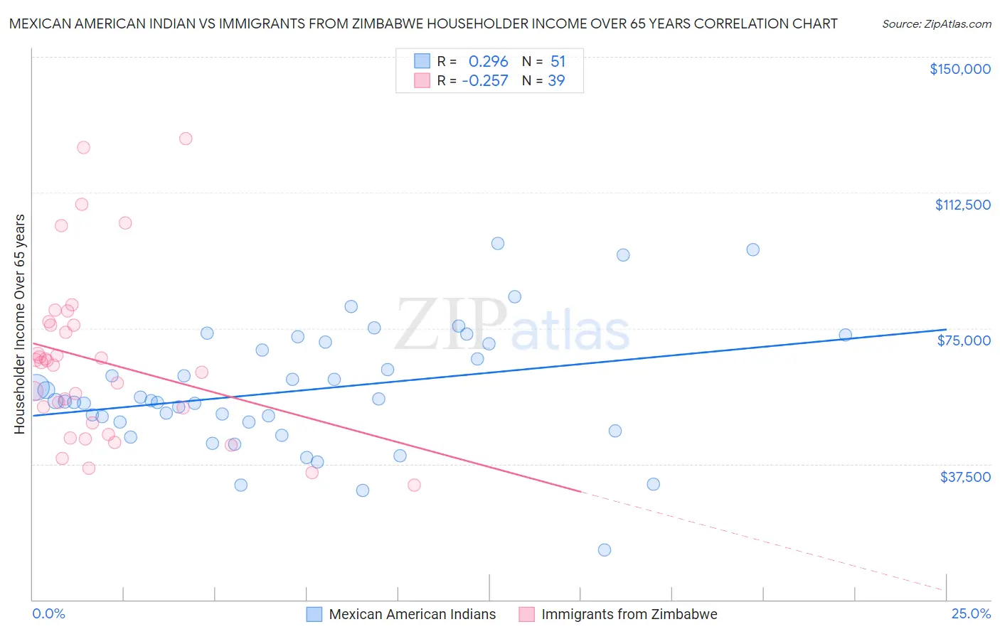 Mexican American Indian vs Immigrants from Zimbabwe Householder Income Over 65 years