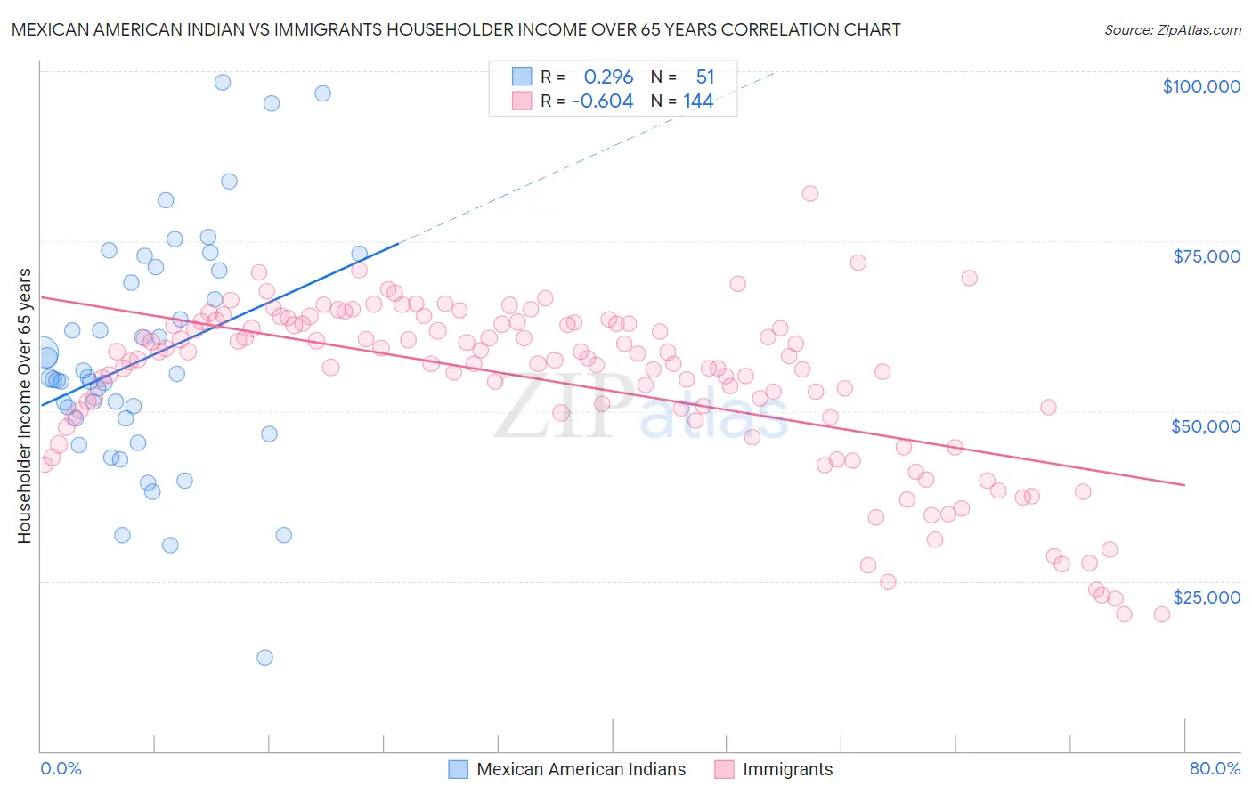 Mexican American Indian vs Immigrants Householder Income Over 65 years