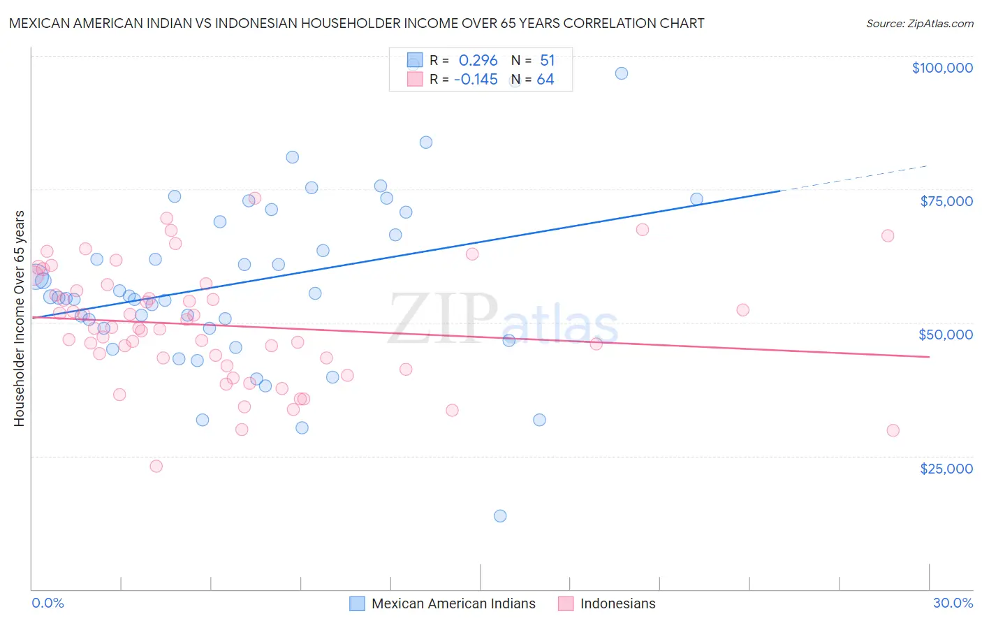 Mexican American Indian vs Indonesian Householder Income Over 65 years