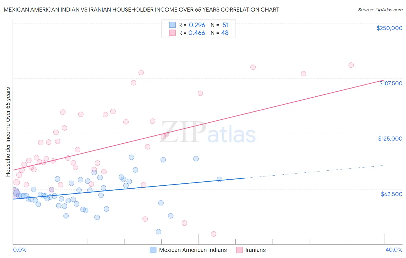 Mexican American Indian vs Iranian Householder Income Over 65 years