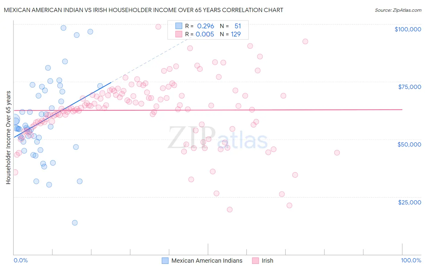 Mexican American Indian vs Irish Householder Income Over 65 years