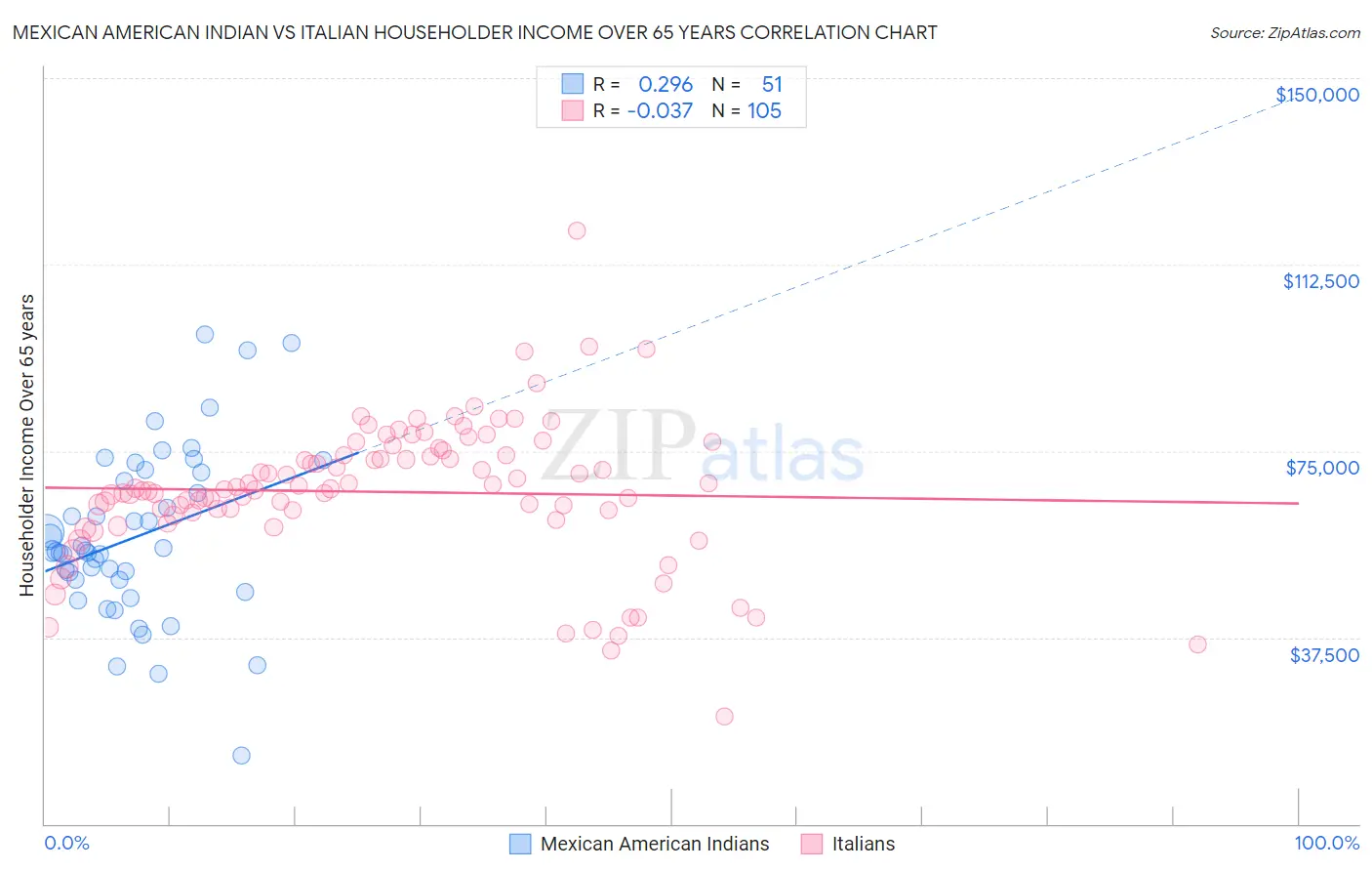 Mexican American Indian vs Italian Householder Income Over 65 years