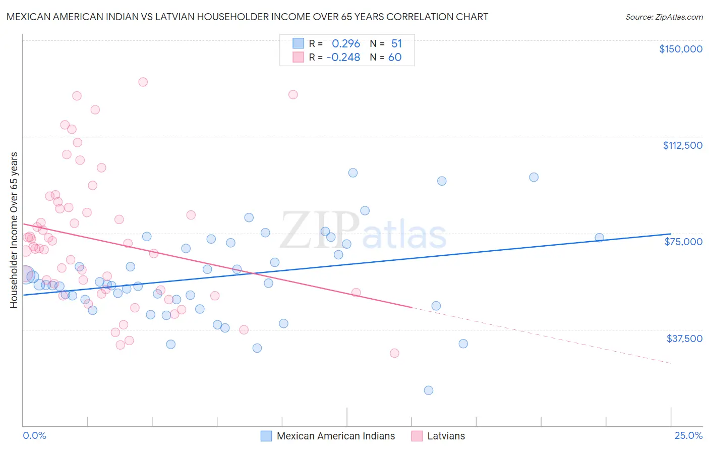 Mexican American Indian vs Latvian Householder Income Over 65 years
