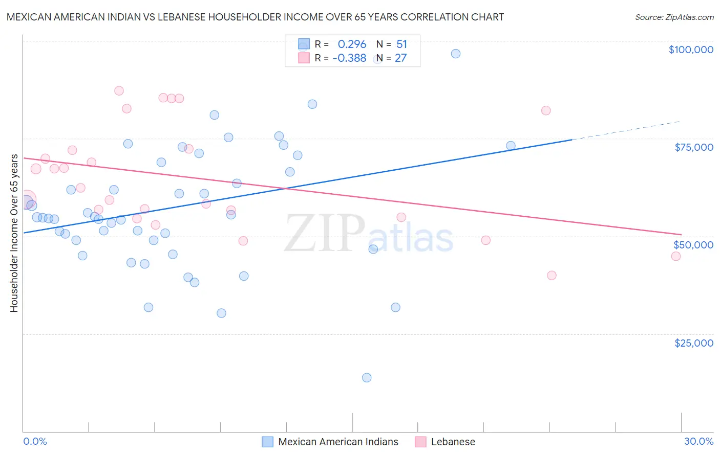 Mexican American Indian vs Lebanese Householder Income Over 65 years