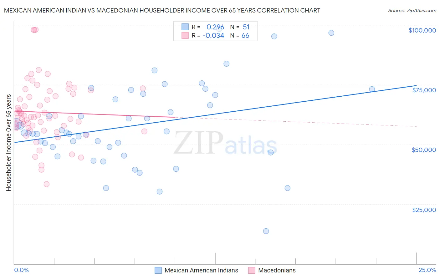 Mexican American Indian vs Macedonian Householder Income Over 65 years