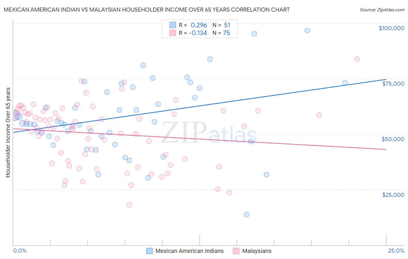 Mexican American Indian vs Malaysian Householder Income Over 65 years