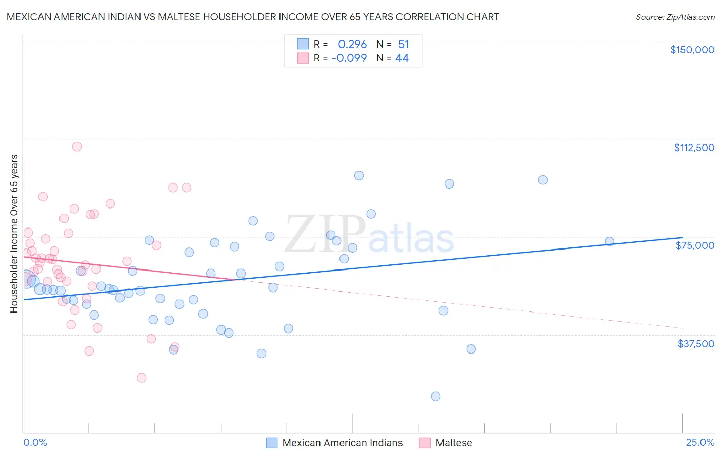 Mexican American Indian vs Maltese Householder Income Over 65 years