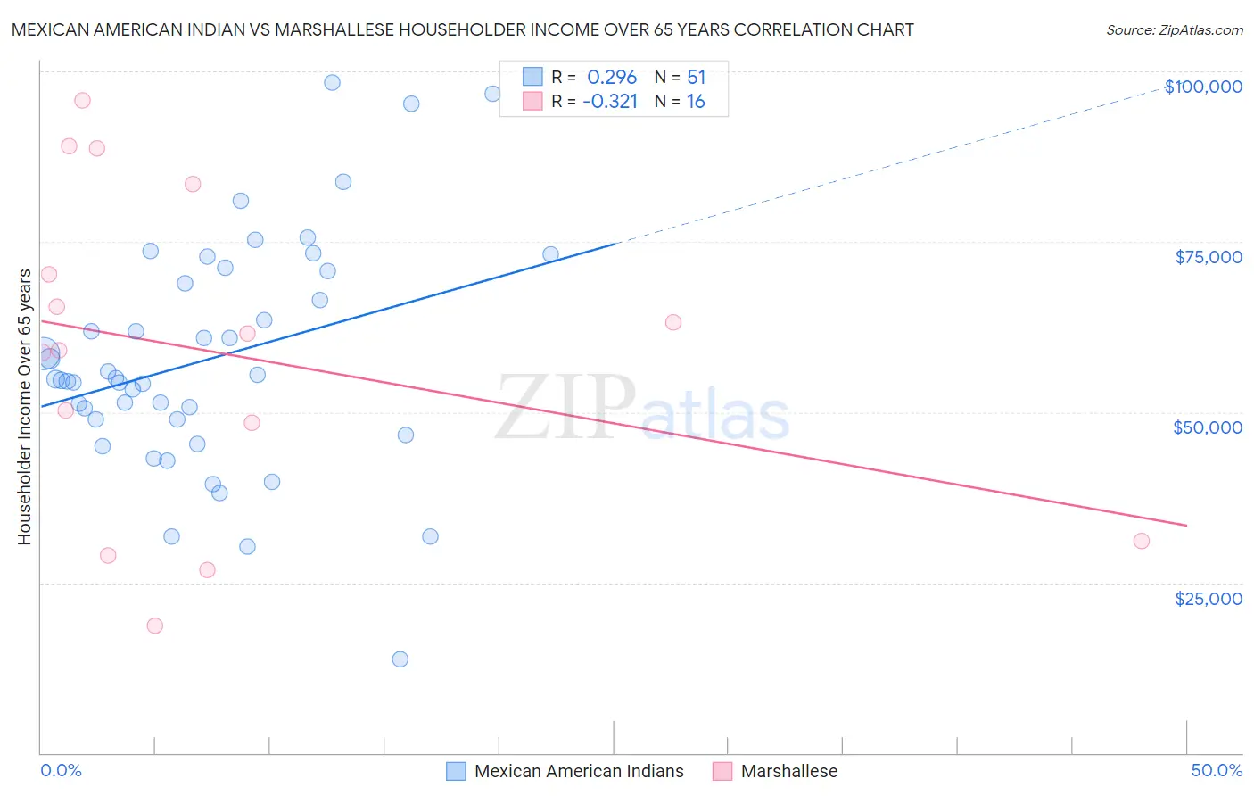 Mexican American Indian vs Marshallese Householder Income Over 65 years