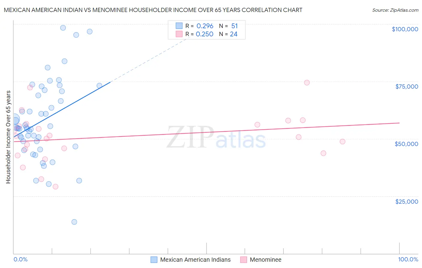 Mexican American Indian vs Menominee Householder Income Over 65 years