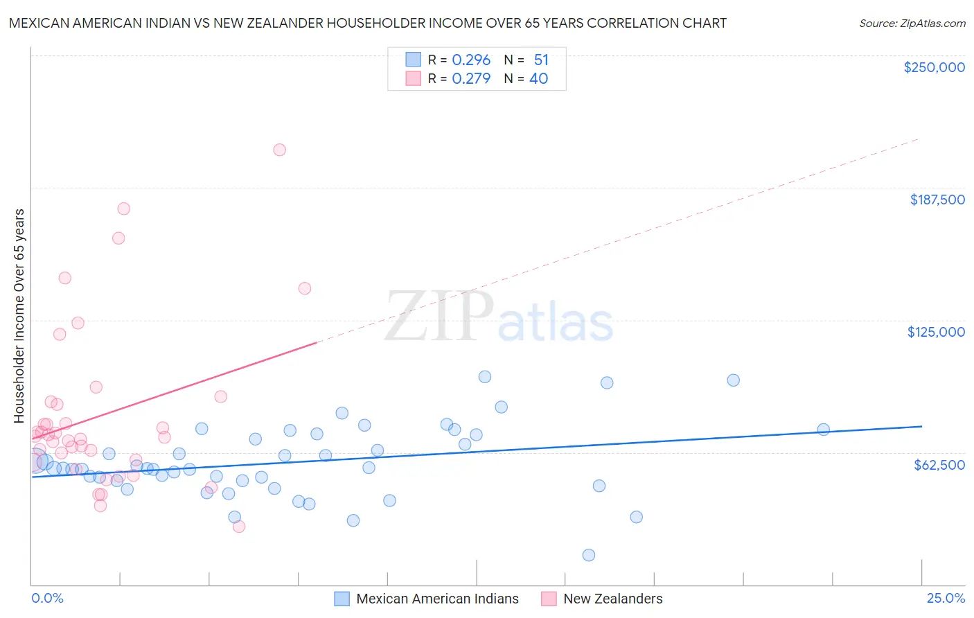 Mexican American Indian vs New Zealander Householder Income Over 65 years