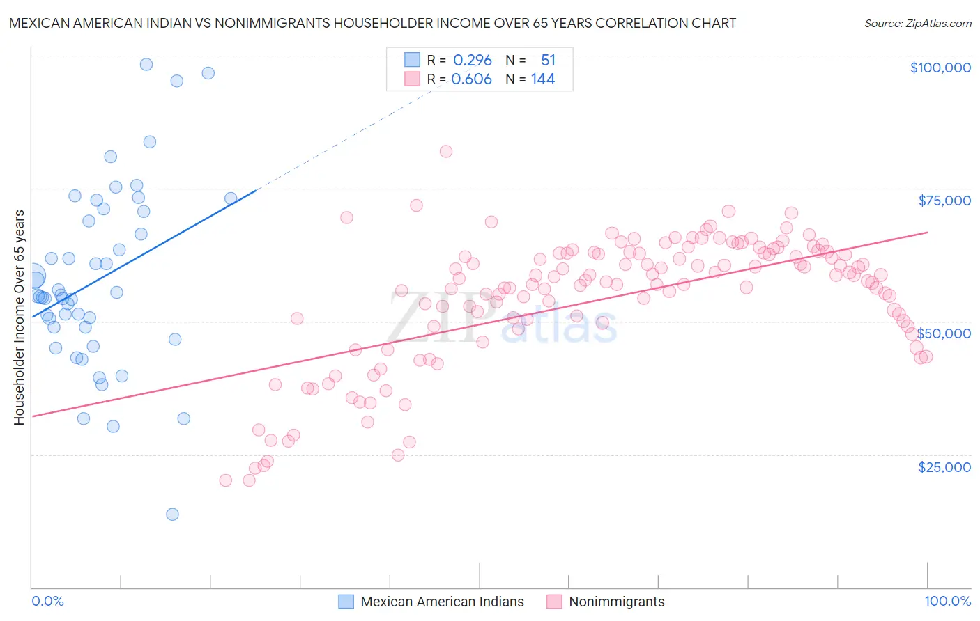 Mexican American Indian vs Nonimmigrants Householder Income Over 65 years