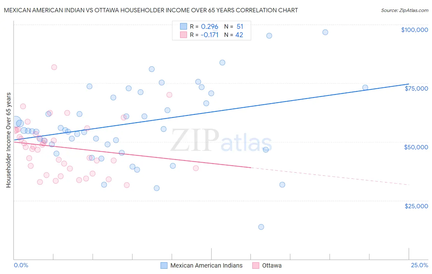Mexican American Indian vs Ottawa Householder Income Over 65 years