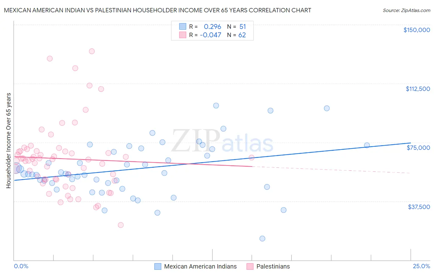 Mexican American Indian vs Palestinian Householder Income Over 65 years
