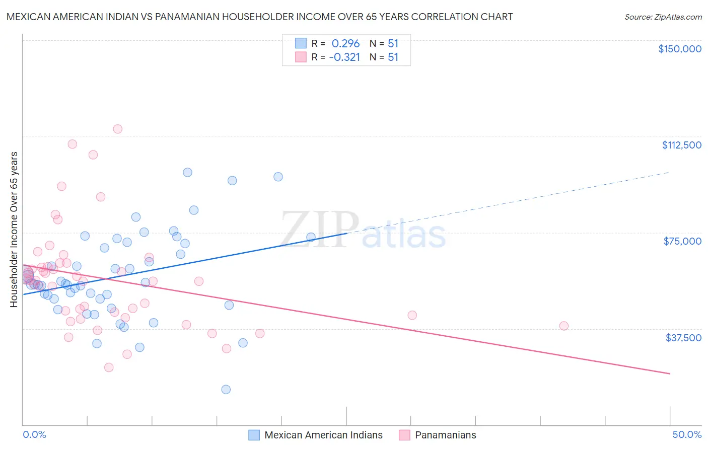 Mexican American Indian vs Panamanian Householder Income Over 65 years