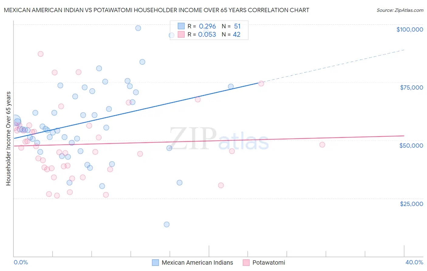 Mexican American Indian vs Potawatomi Householder Income Over 65 years